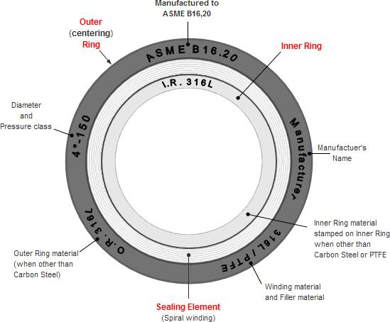 Composition diagram of flange gasket ASME B16.2