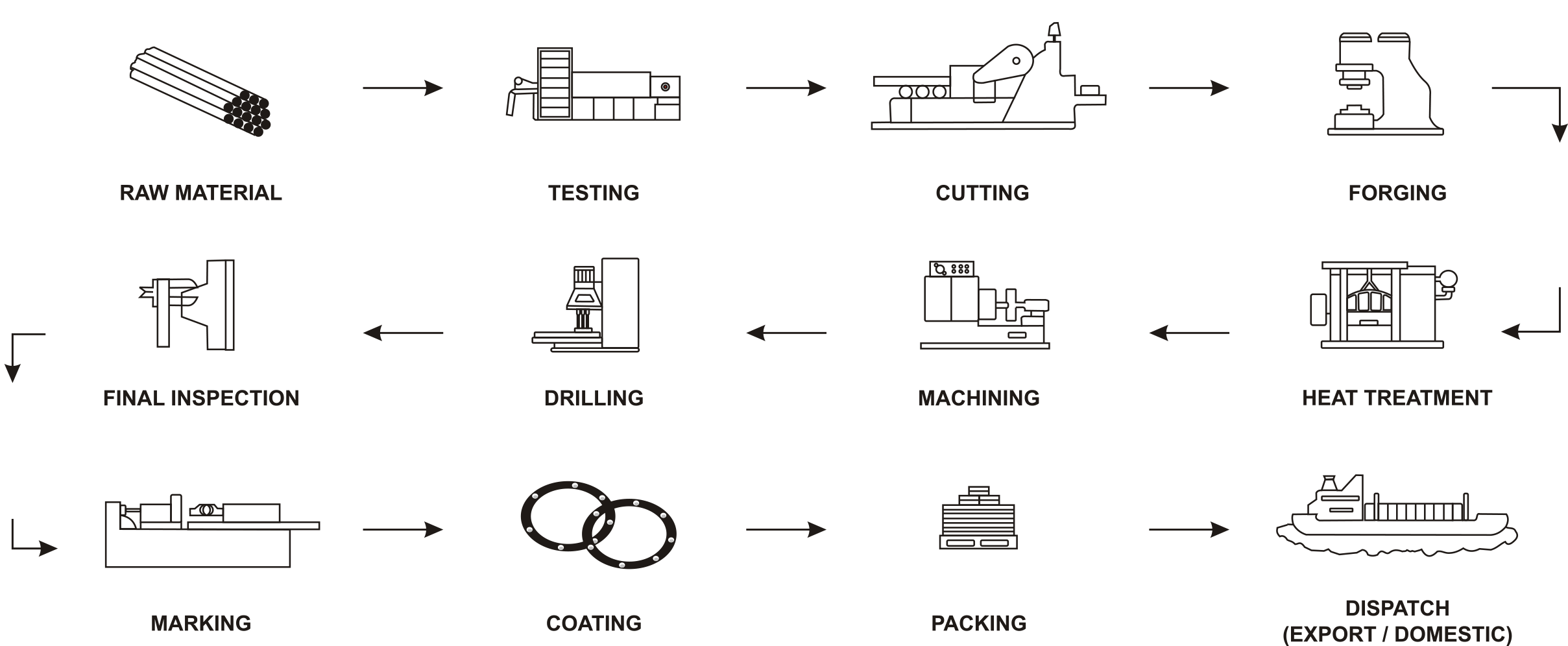 Manufacturing process diagram of Swivel Ring Flange